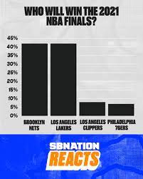 Cleveland is likely heading to the lottery once again in 2021, but there should be some confidence in myles turner and domantas sabonis posted a respectable net rating in over 1,000 minutes together. Fans See Lakers And Nets As Co Favorites To Win Nba Finals Silver Screen And Roll
