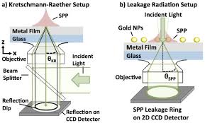 The hypothesis about resonance on the subsystem plasmon polariton arises from the theory of eigenwave coupling in two adjoining domains. When Are Surface Plasmon Polaritons Excited In The Kretschmann Raether Configuration Scientific Reports
