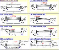 In this case you will see detail step by step guide to solve question, and i am pretty sure after watching the video properly you can easily come to know how to solve questions of sfd and bmd. 10 Best Bending Moment Ideas Civil Engineering Construction Civil Engineering Design Bending Moment