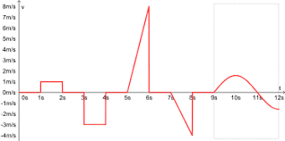 Diagramme einer gleichmäßig beschleunigten bewegung. Physik Libre