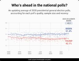 Who Are You Betting On Trump Or Biden The Bharat Express News