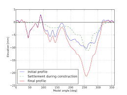 This results in a thinner tmin as compared to the api 650 tmin calcula>on. 2