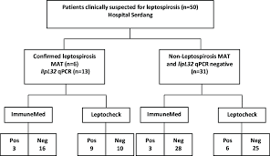 Hospital serdang merupakan hospital rujukan berpakar yang beroperasi di bawah kementerian. Flowchart Of Participants And Rapid Diagnostic Tests For Prospective Download Scientific Diagram