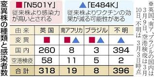 Check spelling or type a new query. å›½å†…ã§ã‚‚å¤‰ç•° è¬Žå¤šã„å¤‰ç•°ã‚¦ã‚¤ãƒ«ã‚¹ ç·Šæ€¥äº‹æ…‹å®£è¨€è§£é™¤ã®å¦¨ã'ã« æ±äº¬æ–°èž Tokyo Web