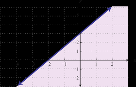 Jdemoff99 is waiting for your help. Solving Inequalities With Two Variables