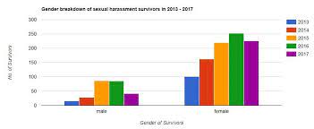 Negara jiran contohnya singapura mereka sudah ada iaitu akta perlindungan dari gangguan seksual 2014. 5 Jenis Gangguan Seksual Terhadap Wanita Eratuku