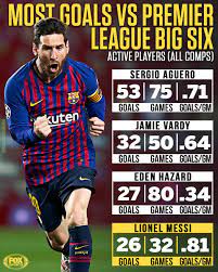 Raheem sterling has eight goals and three assists against the top six sides, but the winger particularly enjoys playing against spurs with half of those goals coming against the north londoners. Most Goals Against The Premier League Top 6 Comprehensive Version Fox Sports Troll Football