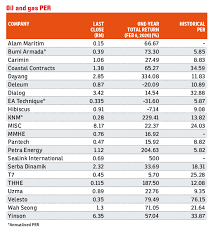 To one of the largest publicly traded petroleum and petrochemical. Low Valuation Of Oil And Gas Stocks Persists The Edge Markets