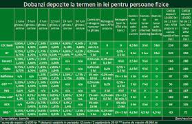 Potrivit ordonantei de urgenta adoptata de guvern toti posesorii de masini din romania. Bancherul Cec Bank Preia Conducerea In Topul Bancilor Cu Cele Mai Mari Dobanzi La Depozite Alte Trei Banci Au Decis Sa Si Plateasca Mai Bine Deponentii