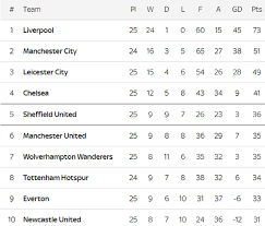 Berisikan klasemen liga inggris sementara terbaru live skor pertandingan premier league disertai daftar top skor pemain. Klasemen Liga Inggris Liverpool Ukir Rekor Lagi Jpnn Com