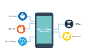 If a bug is found in a common codebase it needs to be fixed only once. Cross Platform Mobile App Cross Platform App Development Services