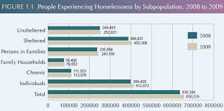 The experience of homelessness includes vulnerable according to the australian bureau of statistics, a person will experience homelessness when there is a lack of suitable accommodation alternatives. Changes In The U S Homeless Population Sociological Images