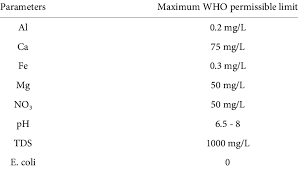 10,000 steps per day, 8 glasses of water per day, 8 hours of sleep per night. World Health Organization Drinking Water Quality Standards Download Table