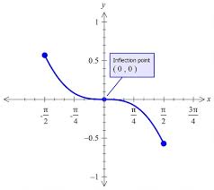 Proving a multi variable function has an absolute maximum and minimum in an ellipse. Find The Absolute Maximum And Absolute Minimum Of G Theta Sin Theta Theta On Left Frac Pi 2 Frac Pi 2 Right Study Com