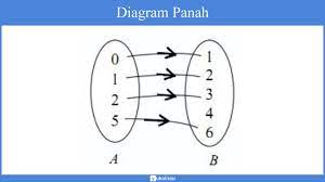 Maybe you would like to learn more about one of these? Relasi Dan Fungsi Penjelasan Soal Contoh Pembahasan