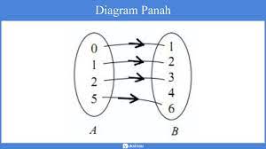 Inilah pembahasan selengkapnya mengenai contoh soal dan pembahasan matematika diskrit relasi dan fungsi. Relasi Dan Fungsi Penjelasan Soal Contoh Pembahasan