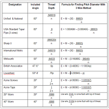 The Three Wire Method Of Measuring Pitch Diameter Precision