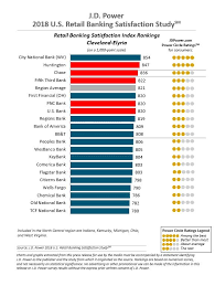 Analysis from the study shows that banks are generally better positioned than the previous year with stronger relationships with their customers. Key Lags In Latest J D Power Customer Satisfaction Survey