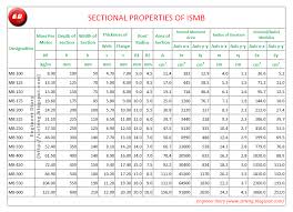 70 Veracious I Beam Weight Chart Pdf