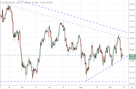 crude oil prices weigh short term vs long term breakout