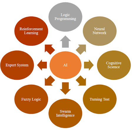 Factors included in AI | Download Scientific Diagram