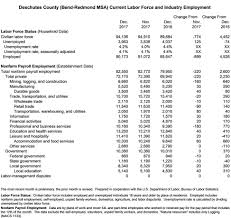 Unemployment Chart 2 Cascade Business News