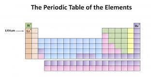 Periodic table of the elements: Chemistry Month The Periodic Table Of The Elements Lithium The Owlet