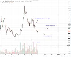 Eos Whales Cornering The Ram Market Driving Prices Up Eos