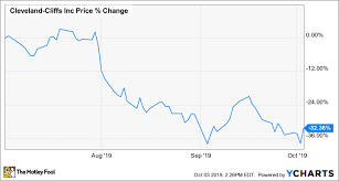 why shares of cleveland cliffs are climbing today the