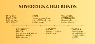 This scheme was first launched in 2015 under gold monetization scheme. Sovereign Gold Bond 2020 21 Coin Bazaar
