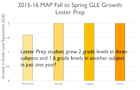 results capstone education group