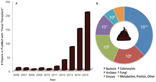 Image result for Fecal Transfer