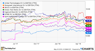 The Best Is Yet To Come For United Technologies The Motley