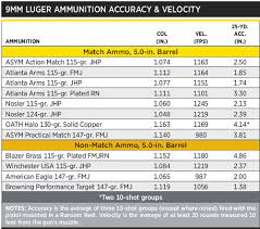 How Accurate Is 9mm Luger Match Ammo