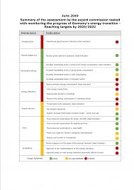 Überprüfen sie die übersetzungen von 'policy' ins deutsch. Germany S Greenhouse Gas Emissions And Energy Transition Targets Clean Energy Wire