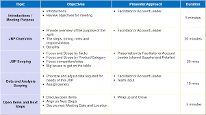 The plan typically has several sections and outlines the purpose, companies, and responsibilities of each company for the purpose of the joint venture. 2