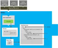 How the recipe is estimated depends on how it is being used. Yocto Project Reference Manual