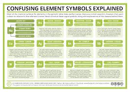 Element Oddities 11 Confusing Chemical Symbols Explained