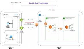 Field Notes Building A Disaster Recovery Site On Aws For Your Azure Workload Aws Architecture Blog