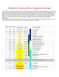 pyrometric cones and kiln temperature ranges to vitrify clay