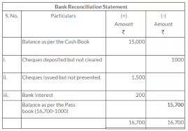 Ts Grewal Solutions For Class 11 Accountancy Chapter 11 Bank Reconciliation Statement Cbse Tuts Https Www Cbsetuts Com T Reconciliation Solutions Chapter
