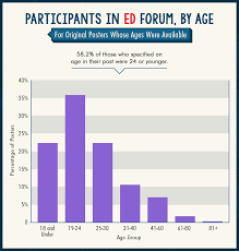 A Semantic Analysis Of An Erectile Dysfunction Forum