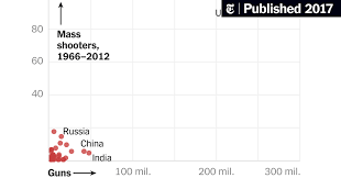 Nbc news defines a mass shooting as a single incident involving three or more people who have been shot — either injured or killed — in a public place. Why Does The U S Have So Many Mass Shootings Research Is Clear Guns The New York Times