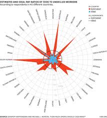 The Insanity Of Ceo Paychecks Visualized