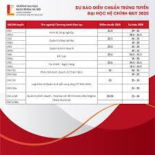 Các bạn thí sinh có thể tham khảo điểm chuẩn của. TrÆ°á»ng Ä'áº¡i Há»c Bach Khoa Ha Ná»™i Dá»± Bao Ä'iá»ƒm Chuáº©n Trung Tuyá»ƒn Ä'áº¡i Há»c Há»‡ Chinh Quy 2020