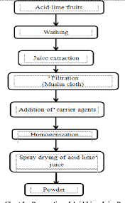 Figure 1 From Effect Of Spray Drying Process Parameters On