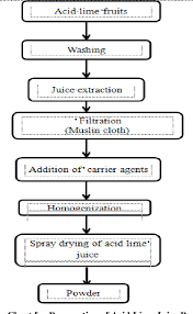 figure 1 from effect of spray drying process parameters on