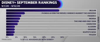 Did mulan's box office make it a success? Report Disney Generated 270 Million In Mulan Pvod Sales Media Play News