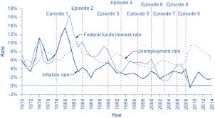 28 4 Monetary Policy And Economic Outcomes Principles Of