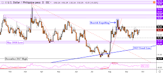 Us Dollar Technical Outlook Usd Myr Usd Inr Usd Php Usd Sgd